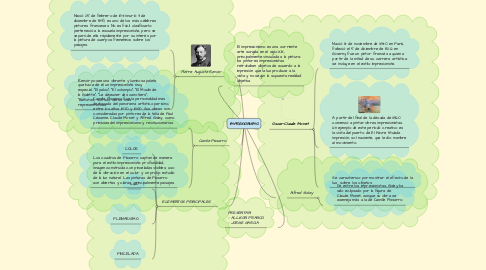 Mind Map: IMPRESIONISMO