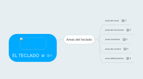 Mind Map: EL TECLADO