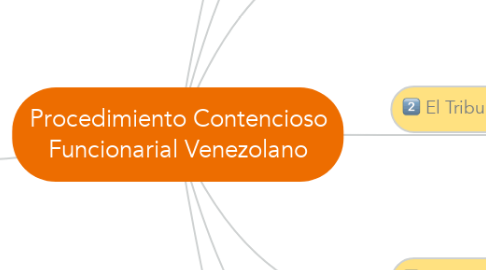 Mind Map: Procedimiento Contencioso Funcionarial Venezolano