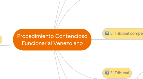 Mind Map: Procedimiento Contencioso Funcionarial Venezolano