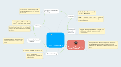 Mind Map: TPaCK Framework