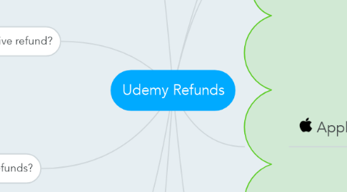 Mind Map: Udemy Refunds