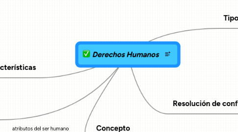 Mind Map: Derechos Humanos