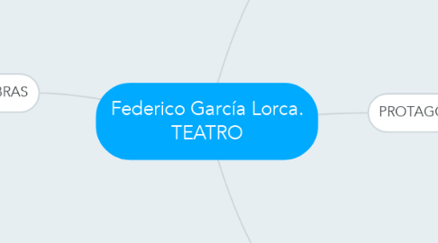 Mind Map: Federico García Lorca. TEATRO