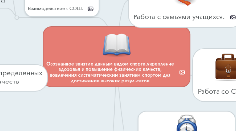 Mind Map: Осознанное занятие данным видом спорта,укрепление здоровья и повышение физических качеств, вовлечения систематическим занятием спортом для достижение высоких результатов