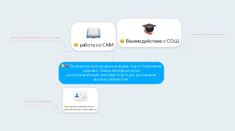 Mind Map: Осознанное занятие данным видом спорта.Укрепление здоровья .Повышение физических качеств,вовлечение занятием спорта для достижения высоких результатов.