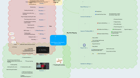 Mind Map: Mind Map as a Teaching  & Learning Tool