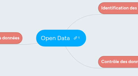 Mind Map: Open Data