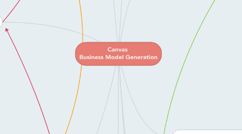 Mind Map: Canvas  Business Model Generation