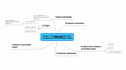 Mind Map: Ensayo 1 : El ponceo en Chile versus comparaciones en los Estados Unidos