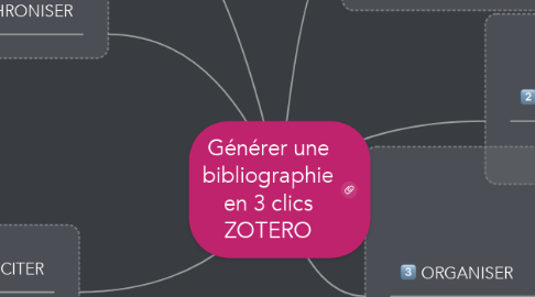 Mind Map: Générer une bibliographie en 3 clics ZOTERO