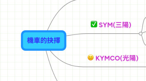Mind Map: 機車的抉擇
