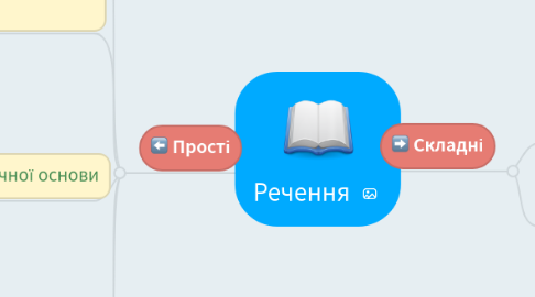 Mind Map: Речення