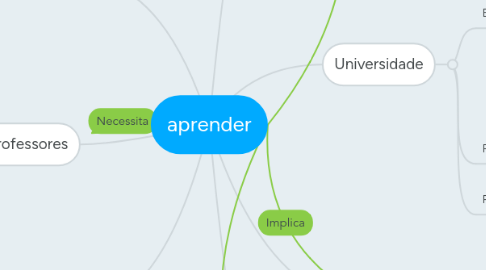 Mind Map: aprender