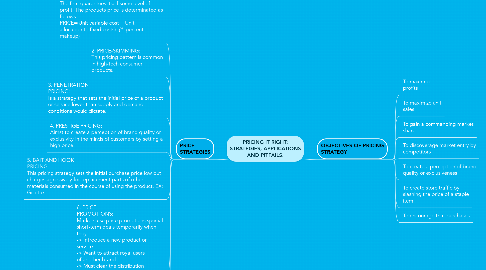 Mind Map: PRICING IT RIGHT: STRATEGIES, APPLICATIONS AND PITFAILS.