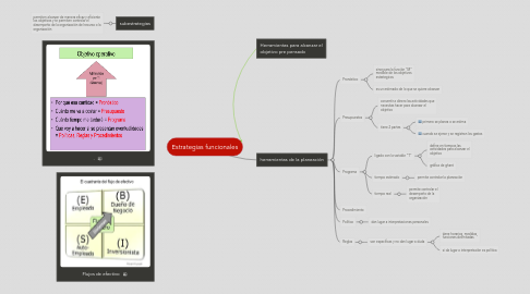 Mind Map: Estrategias funcionales