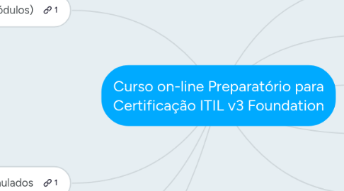 Mind Map: Curso on-line Preparatório para Certificação ITIL v3 Foundation