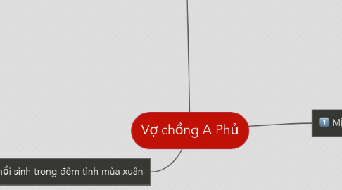 Mind Map: Vợ chồng A Phủ