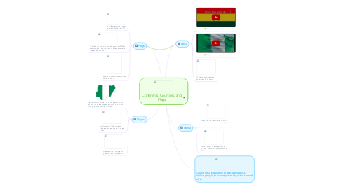 Mind Map: Continents, Countries, and Flags