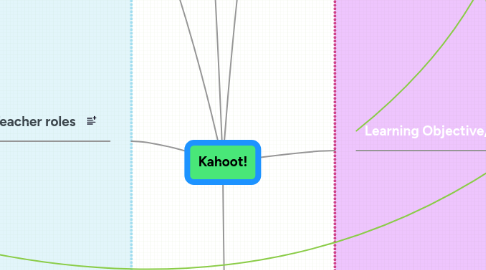 Mind Map: Kahoot!