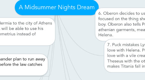 Mind Map: A Midsummer Nights Dream