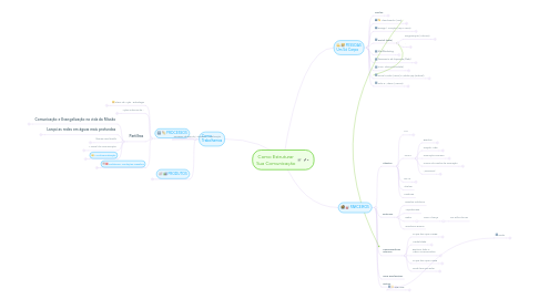 Mind Map: Como Estruturar Sua Comunicação