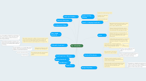 Mind Map: The 14 Disabilities