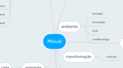 Mind Map: Móvel