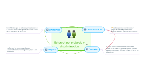 Mind Map: Estereotipo, prejuicio y discriminacion