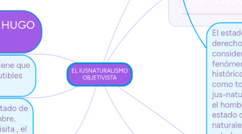 Mind Map: EL IUSNATURALISMO OBJETIVISTA