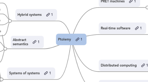 Mind Map: Ptolemy