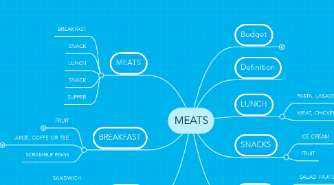 Mind Map: MEATS