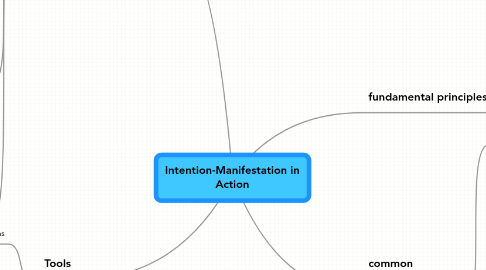 Mind Map: Intention-Manifestation in Action