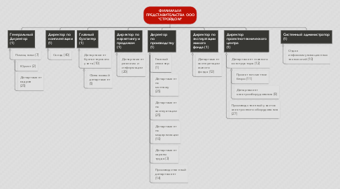 Mind Map: ФИЛИАЛЫ И ПРЕДСТАВИТЕЛЬСТВА ООО "СТРОЙДОМ"