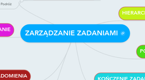 Mind Map: ZARZĄDZANIE ZADANIAMI