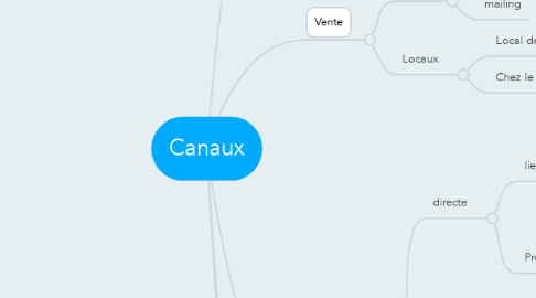 Mind Map: Canaux
