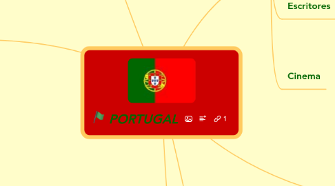 Mind Map: PORTUGAL