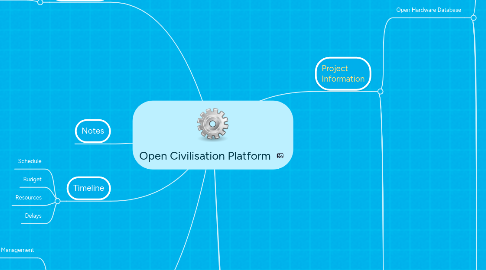 Mind Map: Open Civilisation Platform