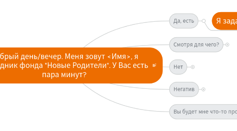 Mind Map: Добрый день/вечер. Меня зовут <Имя>, я сотрудник фонда "Новые Родители". У Вас есть пара минут?