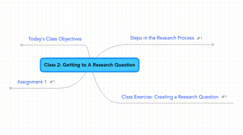 Mind Map: Class 2: Getting to A Research Question