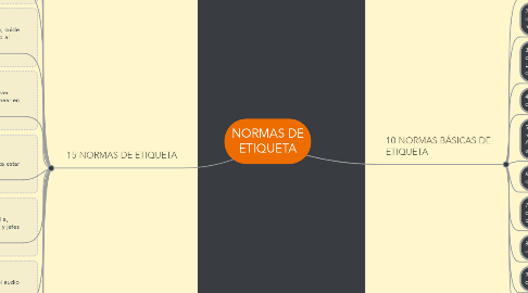 Mind Map: NORMAS DE ETIQUETA