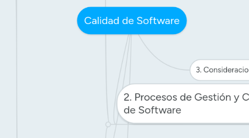 Mind Map: Calidad de Software