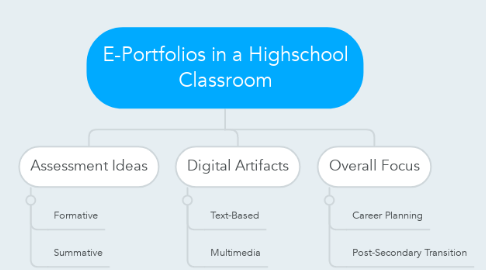 Mind Map: E-Portfolios in a Highschool Classroom