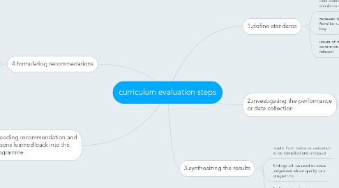 Mind Map: curriculum evaluation steps