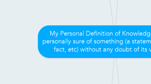 Mind Map: My Personal Definition of Knowledge: Being personally sure of something (a statement, belief, fact, etc) without any doubt of its validity