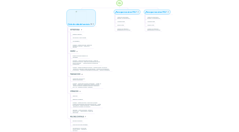 Mind Map: ITIL