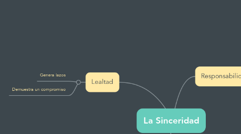 Mind Map: La Sinceridad