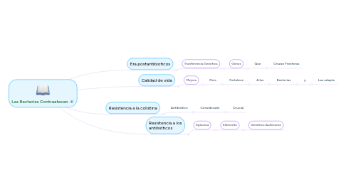 Mind Map: Las Bacterias Contraatacan