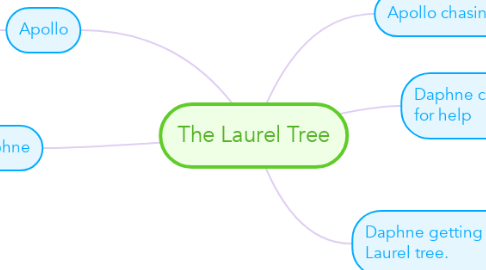 Mind Map: The Laurel Tree