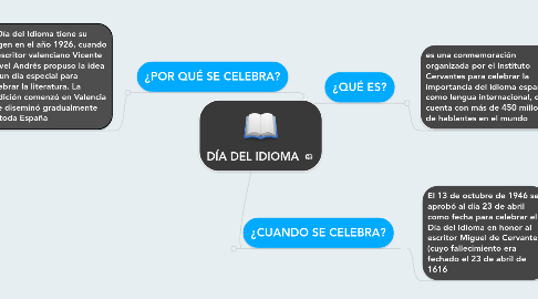 Mind Map: DÍA DEL IDIOMA